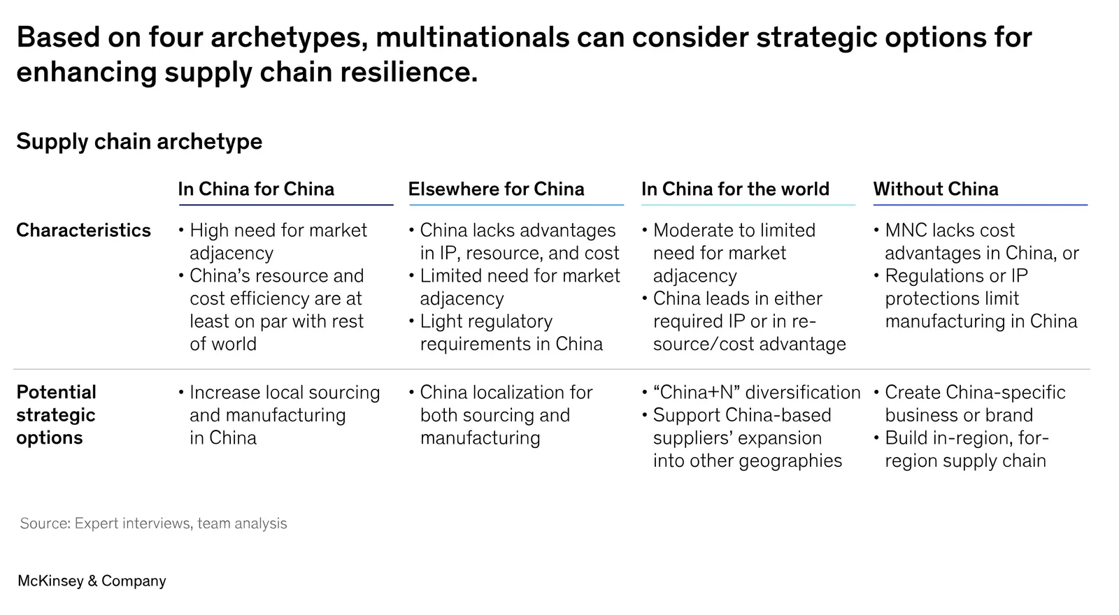 Supply chain resilience — in China and everywhere else